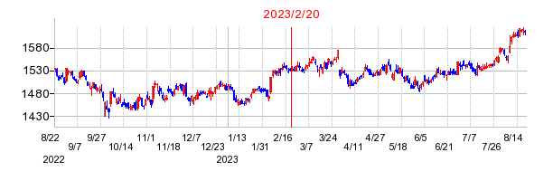 2023年2月20日 15:59前後のの株価チャート